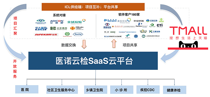 医诺云检、禾诺信息