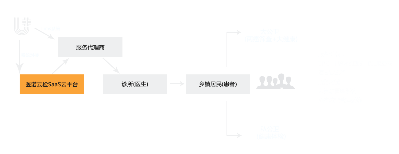 公卫SaaS系统