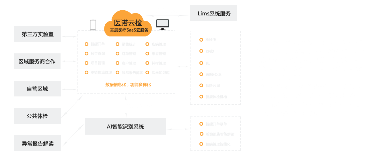 SaaS系统